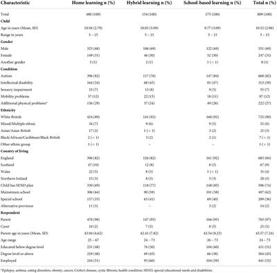 Home schooling during the COVID-19 pandemic in the United Kingdom: The experience of families of children with neurodevelopmental conditions
